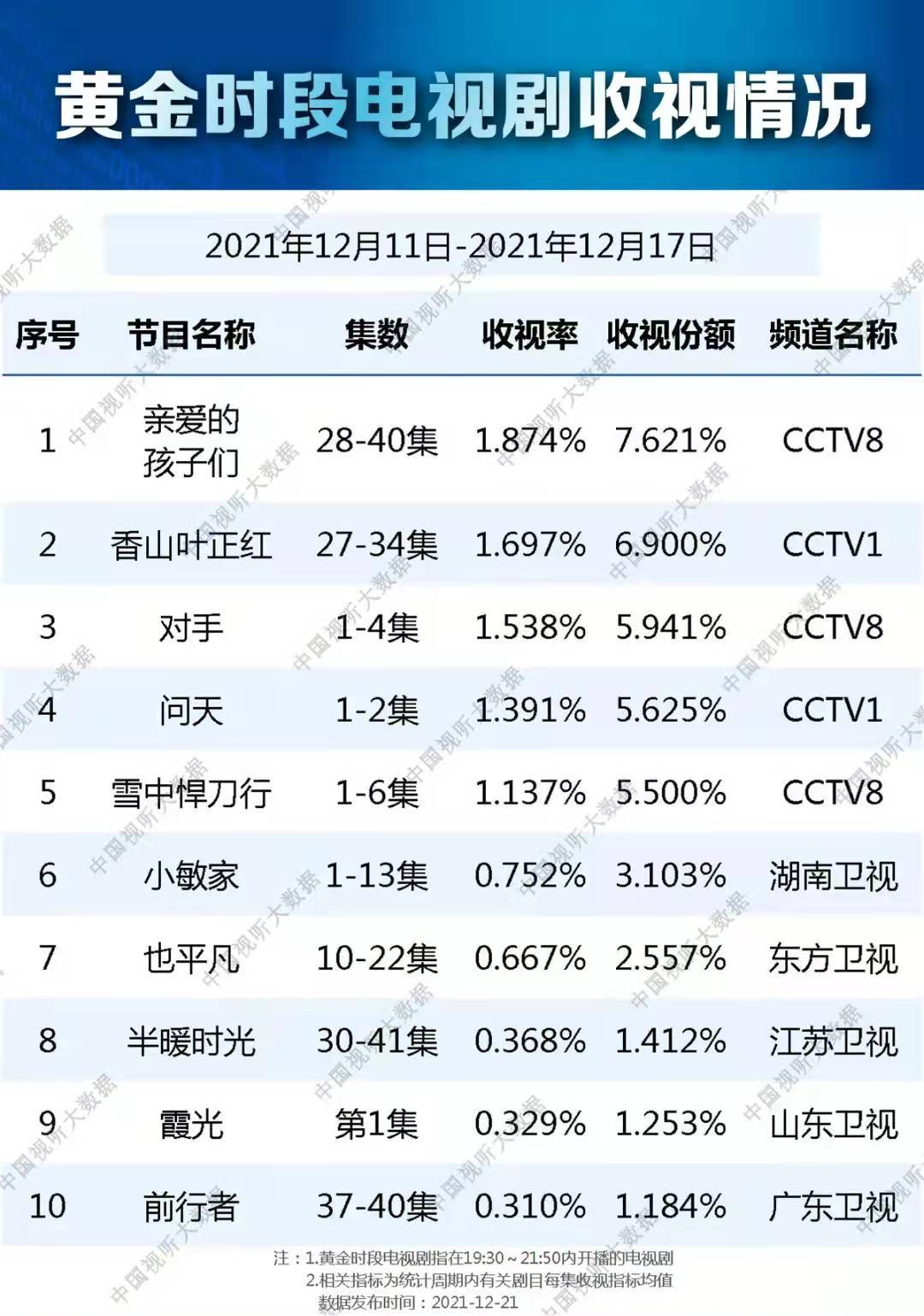 生活|总局最新收视榜单，《对手》同期领跑，《小敏家》暂时未成爆款