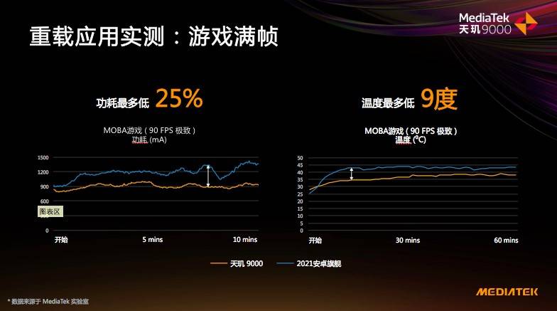 手机|天玑9000将成旗舰游戏新宠 全局能效优化技术加身，能效超隔壁40%