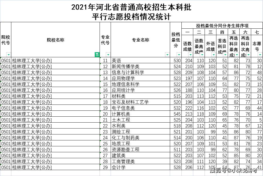 桂林理工大學2021年在河北省錄取分數線是多少2022學思行線上高考志願