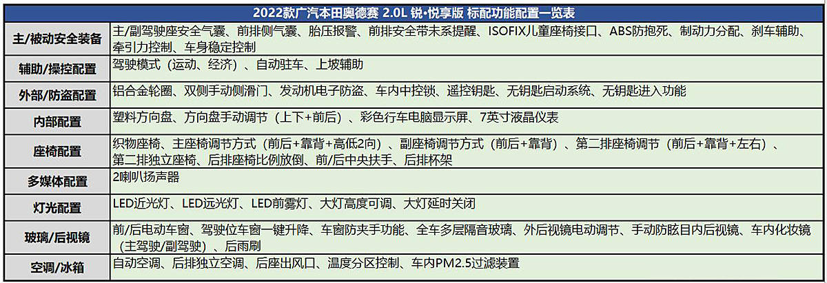 普通版推荐智享,福祉版推荐领享 广汽本田新款奥德赛全系导购