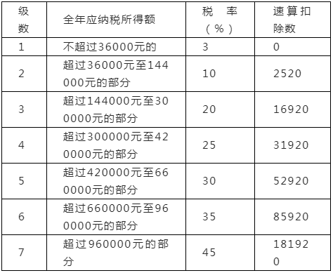 2022年實施新的減稅降費政策建議收藏