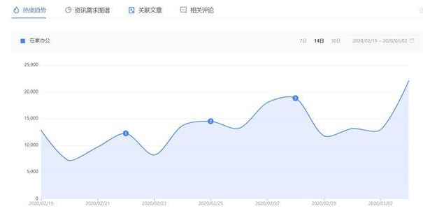 疫情下的上班模式，「雲工作」成了時代趨勢？ 科技 第1張