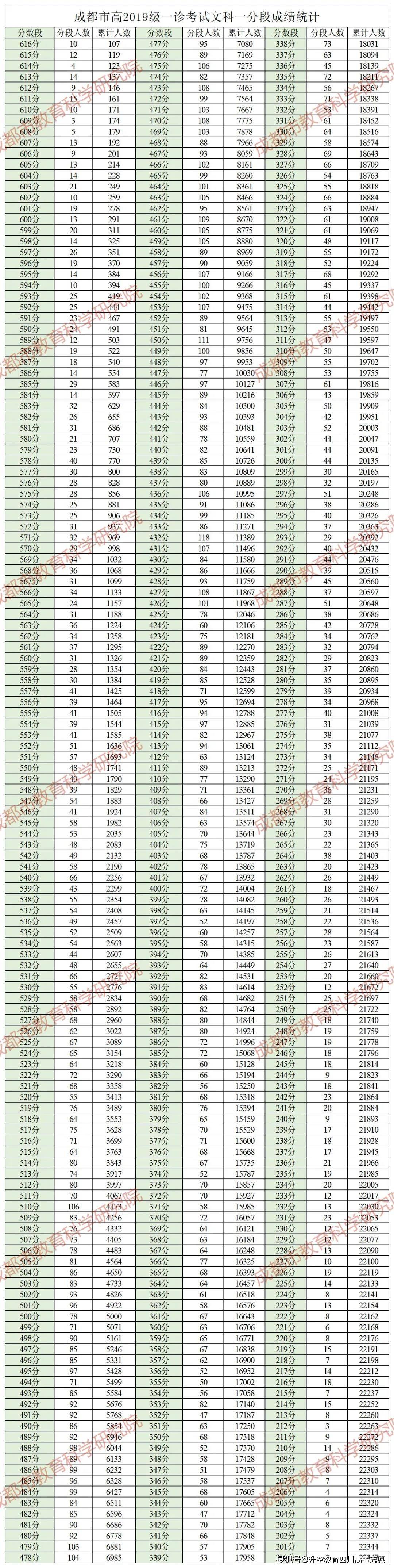 高三|成都市2022届高三“一诊”划线结果、数据及一分一段表出炉