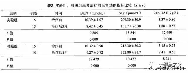 肾脏|干细胞治疗糖尿病肾病效果显著，临床试验已获国家备案