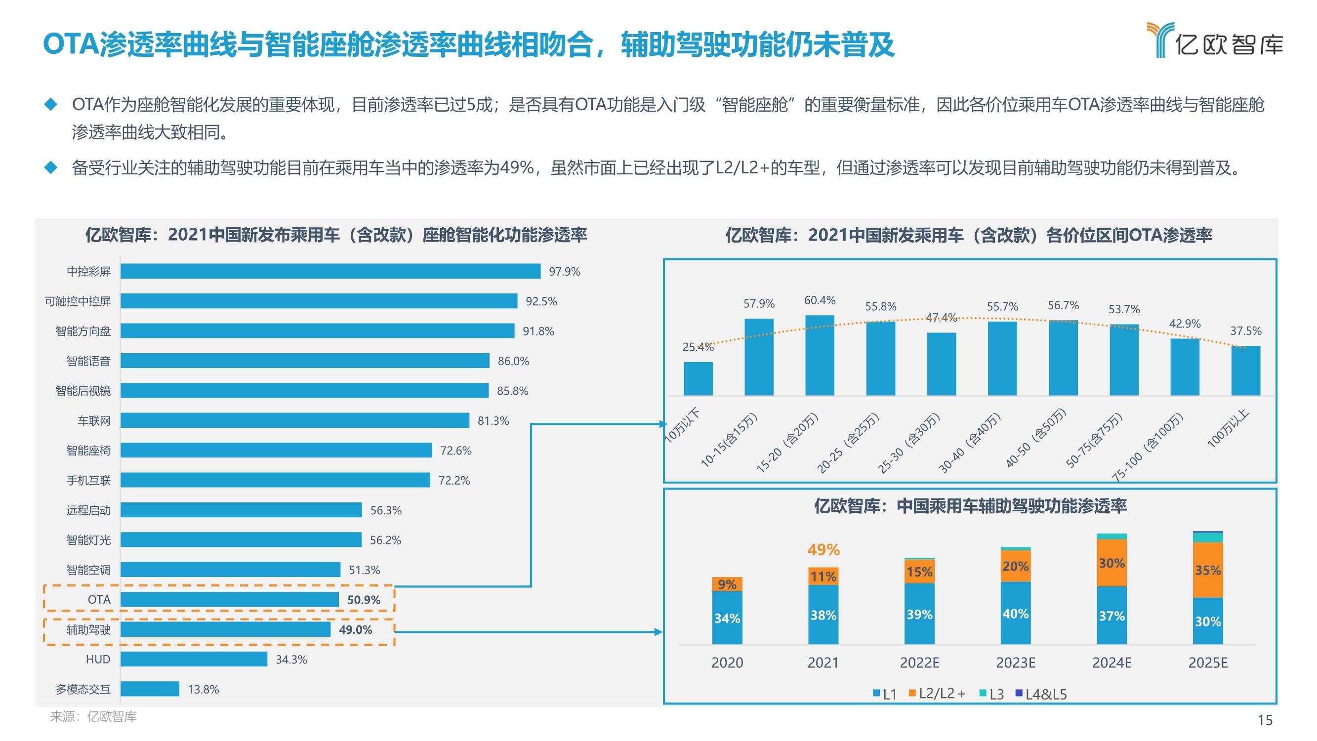 2021中国汽车座舱智能化发展市场需求研究报告
