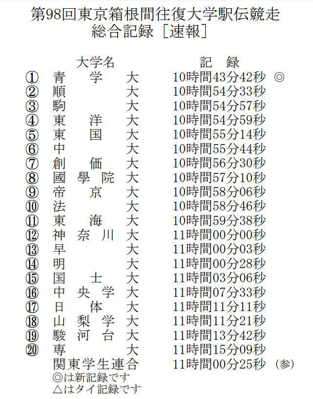 刷新尘封超10年区间纪录 22箱根驿传公布mvp得主 吉居 中村唯 比赛