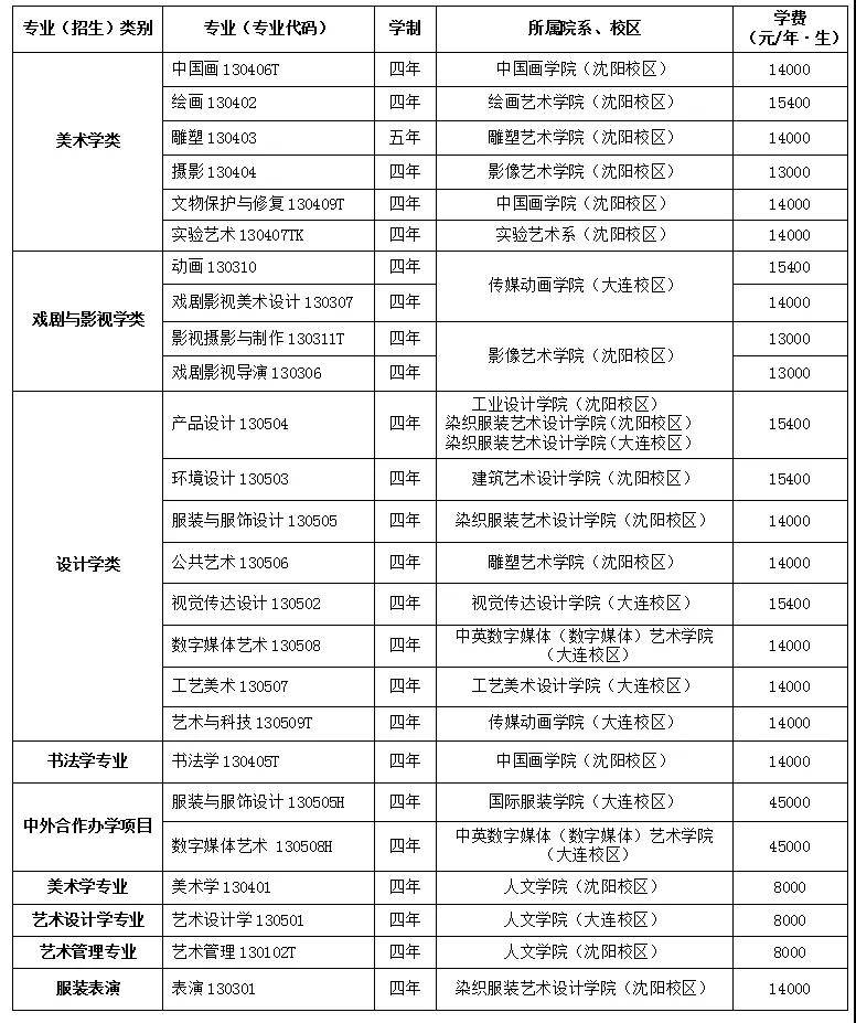 鲁迅美术学院分数线图片