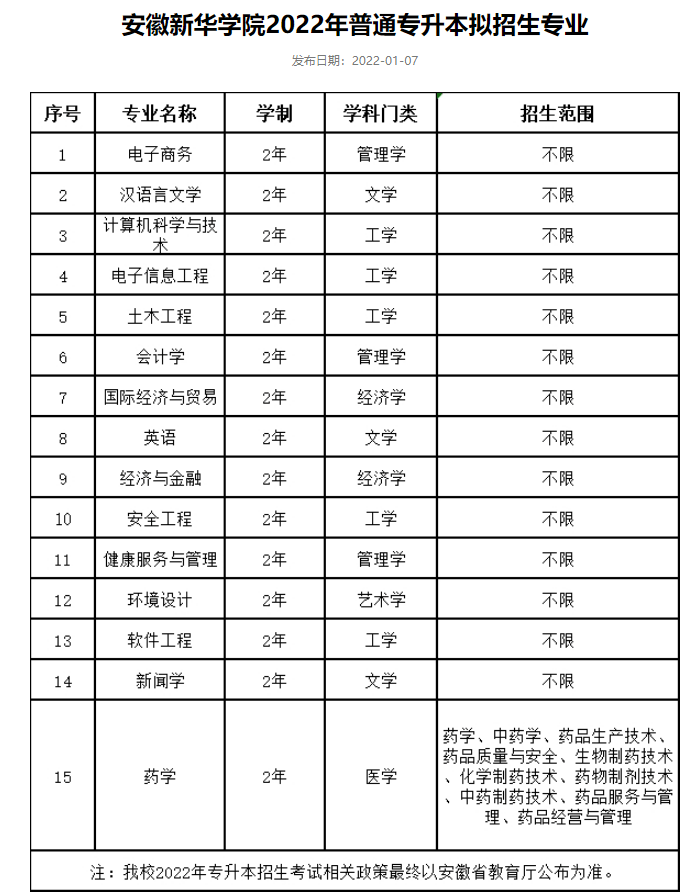 安徽新华学院2022年普通专升本拟招生专业公布