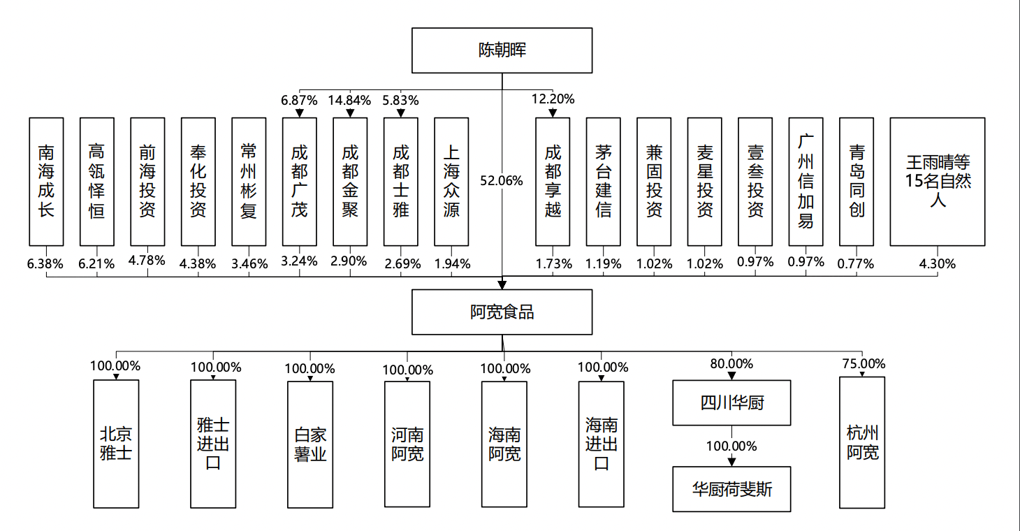 阿宽食品冲击a股上市:网红单品红油面皮贡献三成营收,高瓴,茅台为