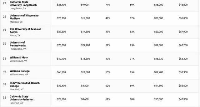 排名|《Money》杂志发布2020-2021年美国大学性价比排名