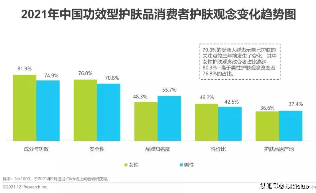 原料发挥第四代生物活性化妆品优势，拾妆护肤品沉下心做产品