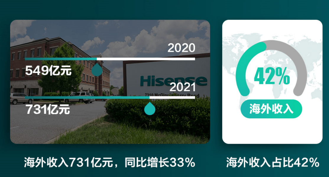 《海信2021年营收再创新高，从五组数据读懂海信2021成绩单含金量》