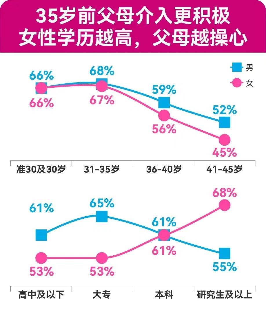 《百合佳缘年度婚恋观报告：“30+”恋爱起步价高达12317元/月》