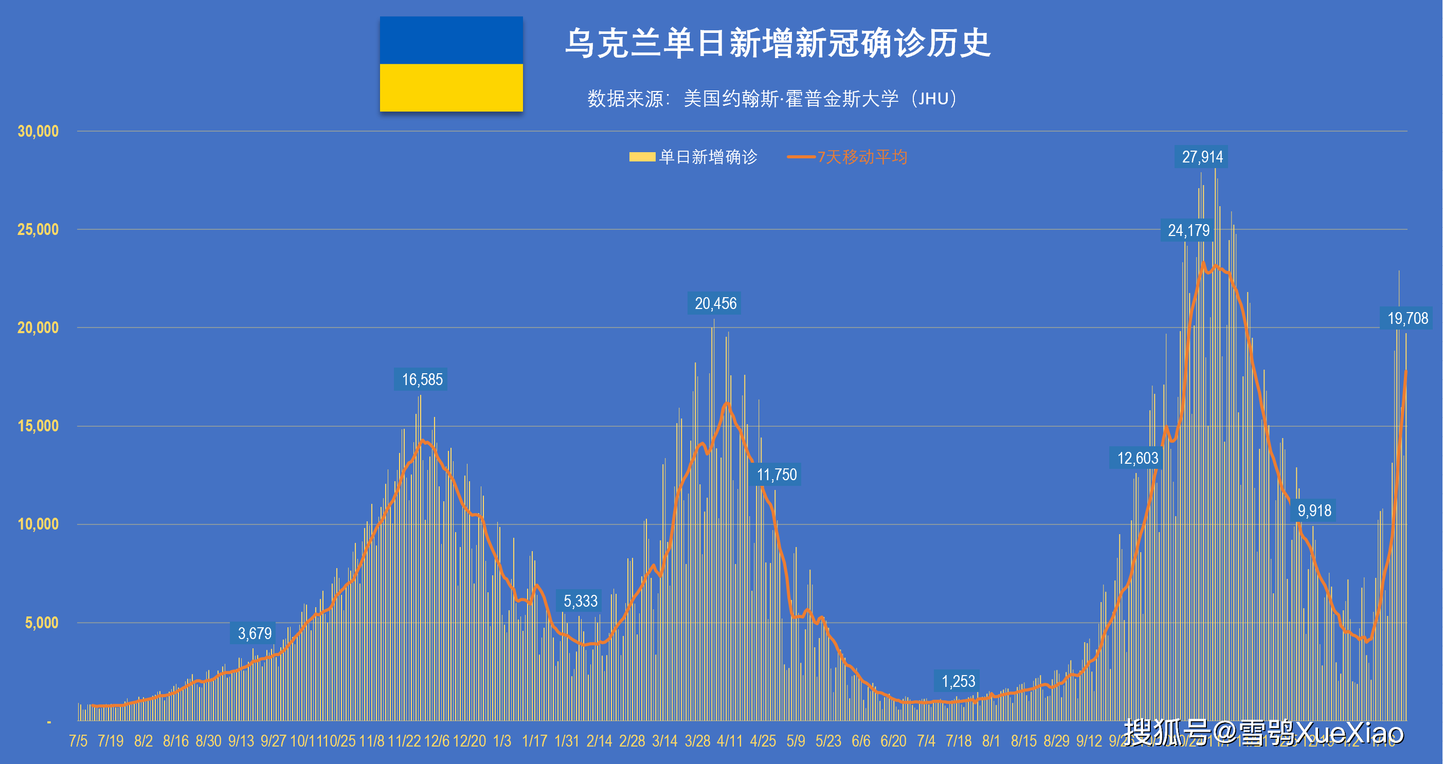 法国日增确诊超50万例创历史纪录全球重点国家日增确诊历史20220126