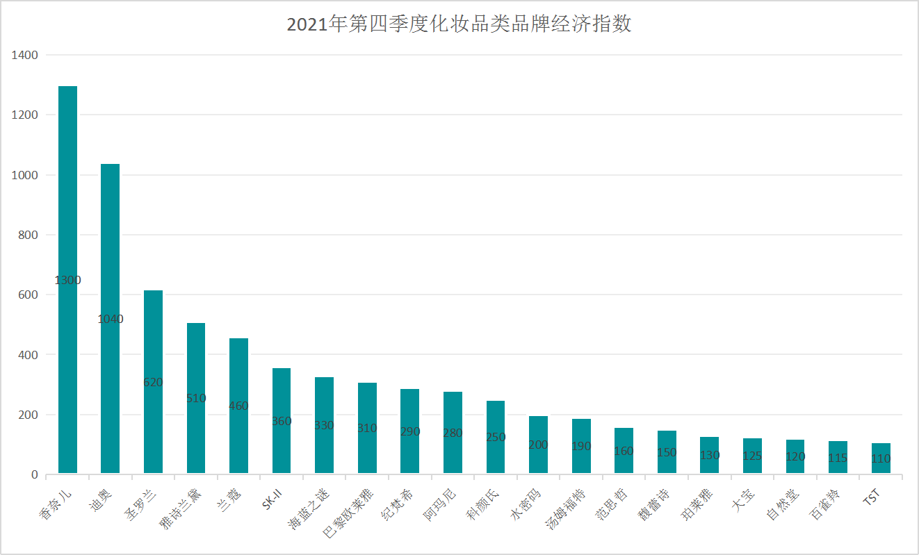 经济斯贝瑞发布2021年第四季度化妆品类品牌经济指数， 香奈儿摘得桂冠