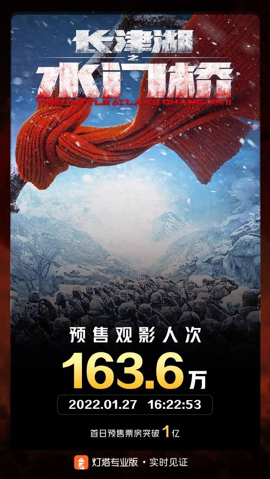 《长津湖之水门桥》首日预售破亿 领跑春节档