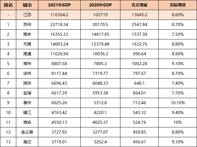 2021年江苏省各城市gdp排名情况完整版