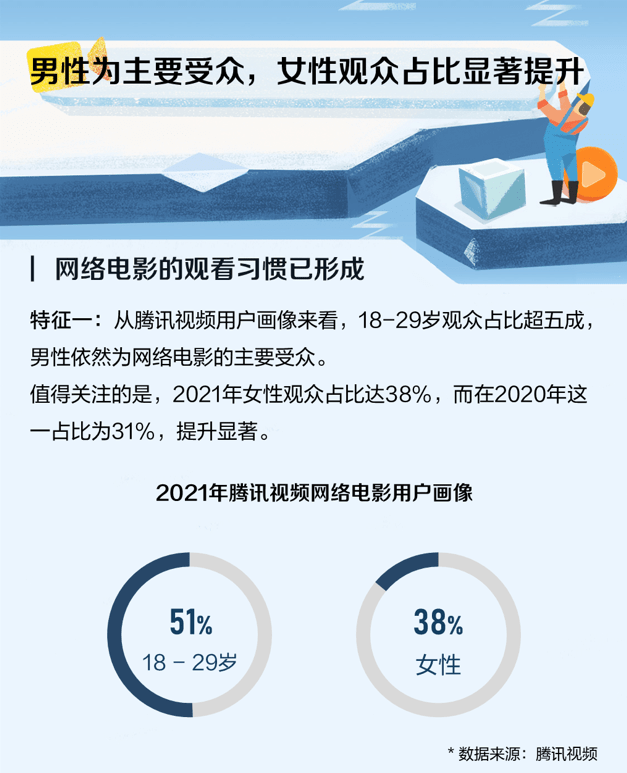 《猫眼发布《2021年网络电影数据洞察》：网络电影走向档期化、精品化》