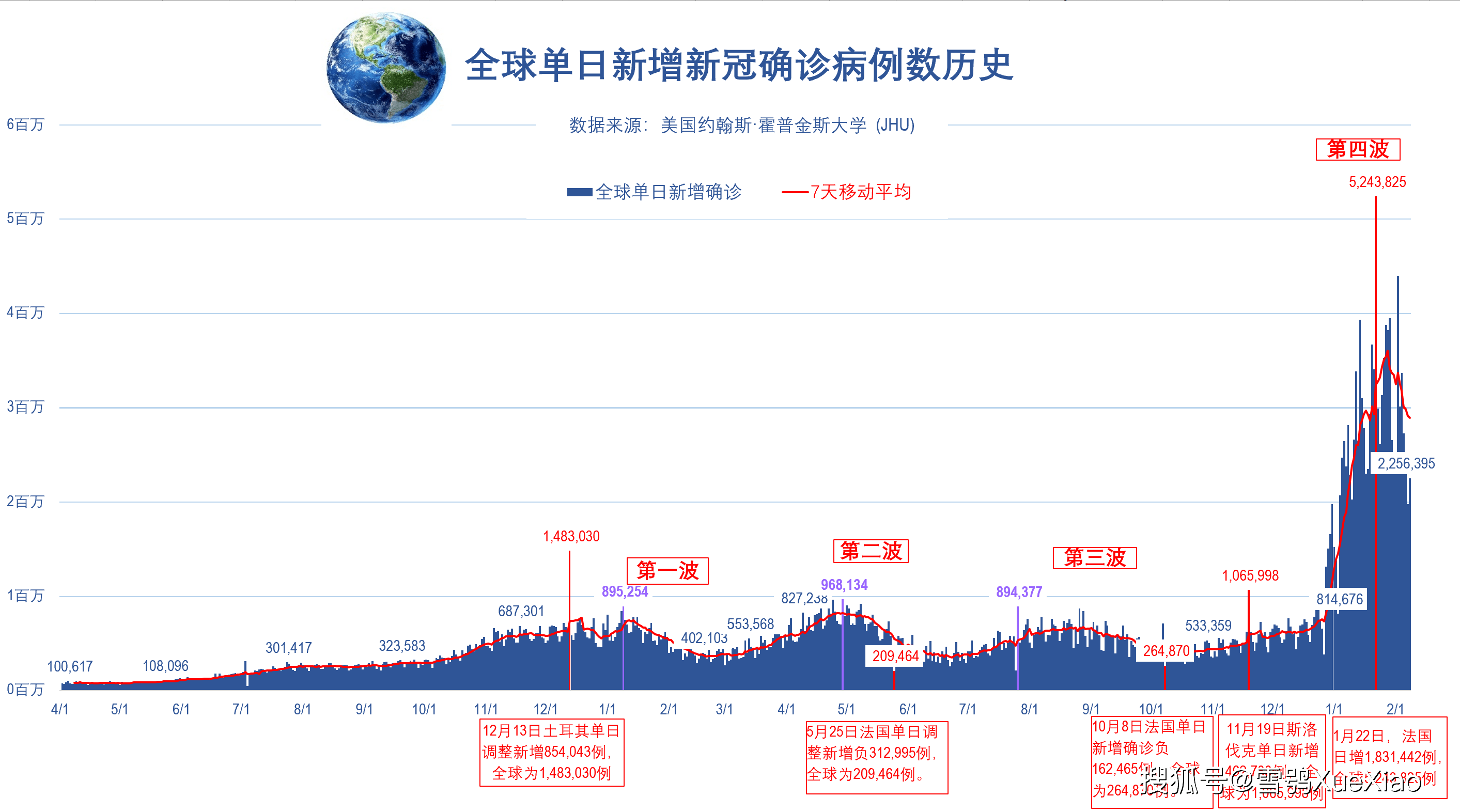 荷兰累计确诊超500万例即每3人中有1人确诊新冠全球新冠肺炎疫情