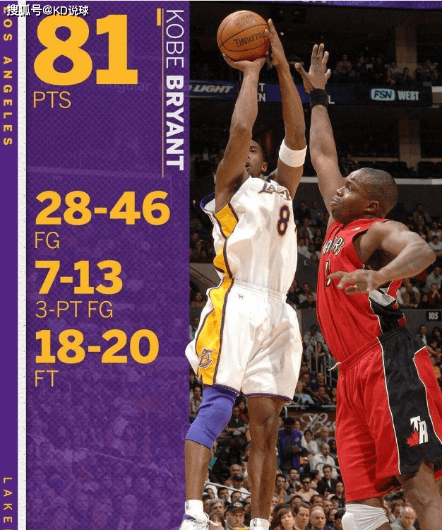 原创深度分析科比81分的记录不是难破是根本破不了