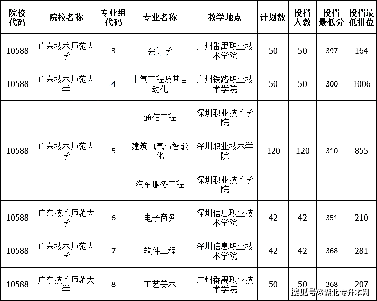 就想上公辦廣東專升本考試各院校投檔分數線彙總知道血賺