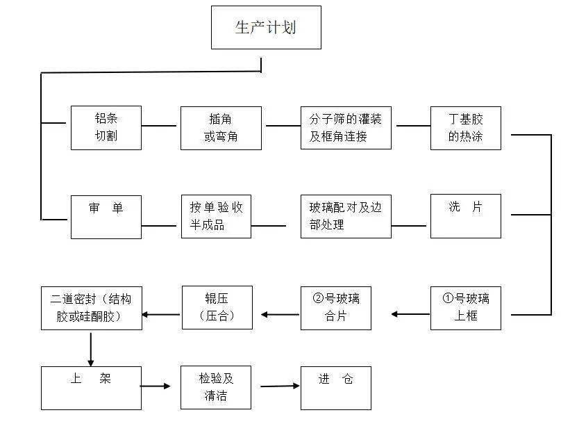 则是平板玻璃,夹胶玻璃,钢化玻璃,中空玻璃等4种玻璃制品工艺流程