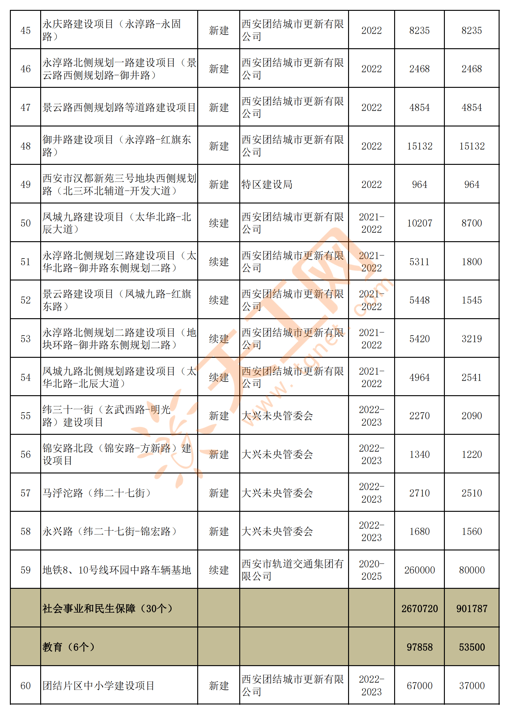 西安市未央区2022年重点在建项目名单