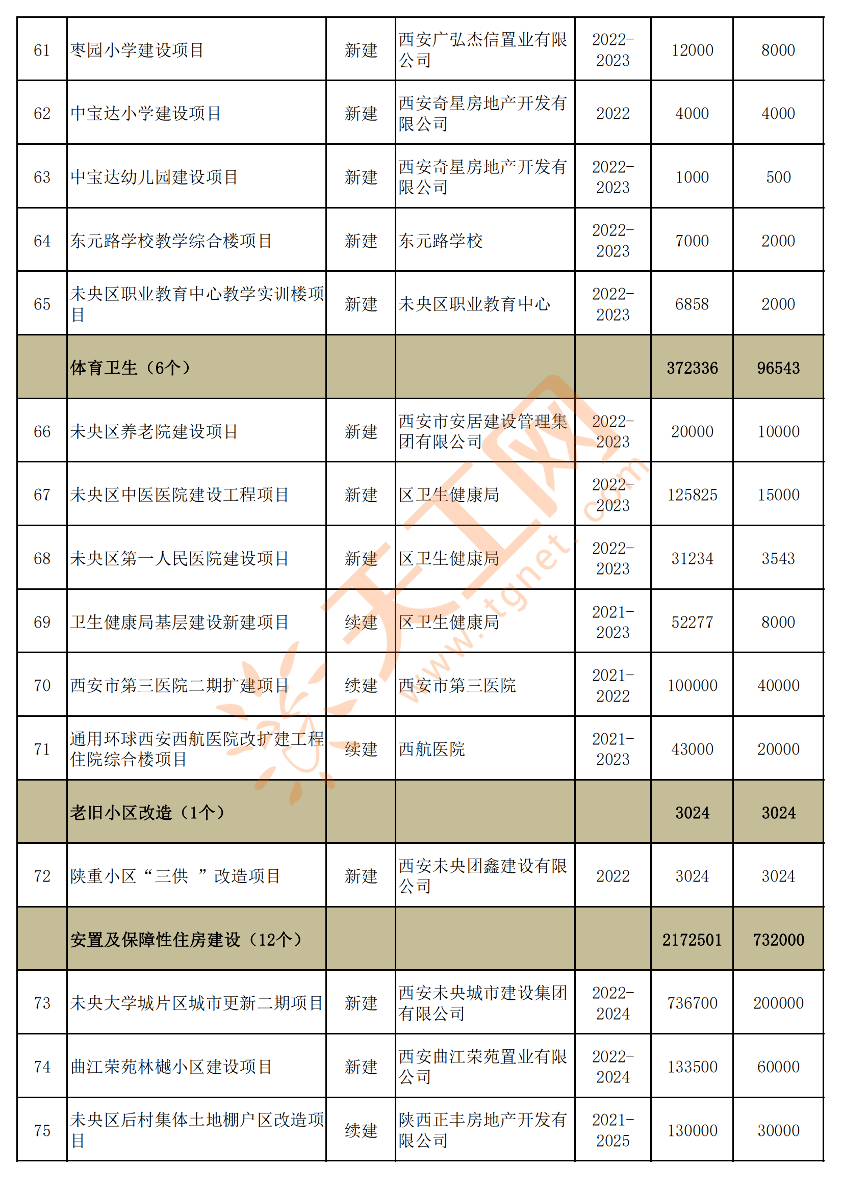 西安市未央区2022年重点在建项目名单