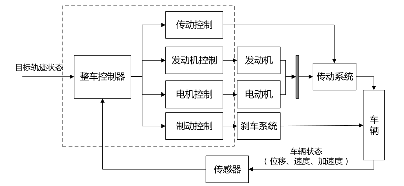 控制执行我们离真正的自动驾驶还有多远