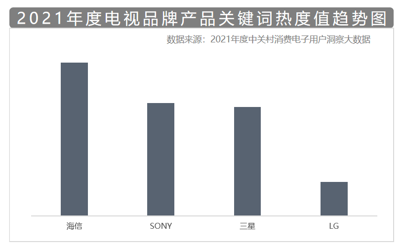 《最新调研：科技用户关注度 “三屏领跑”海信摘头名》