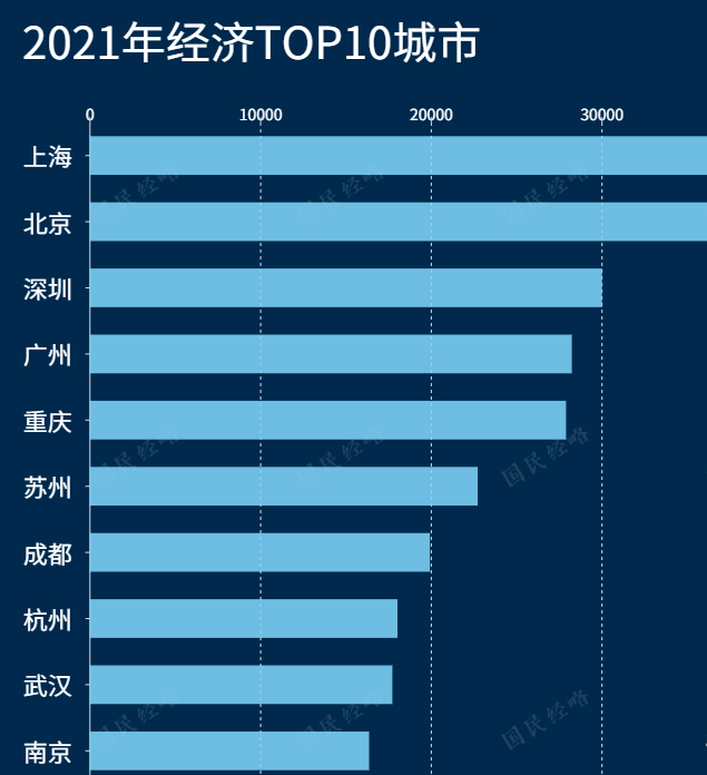 最新城市gdp_最新2021年山西各地GDP排名,吕梁、晋城上升一位,太原大爆发