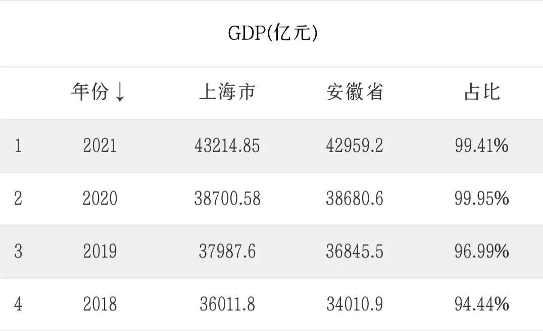 合肥区县gdp_2021年安徽GDP10强县:肥西破1000亿,庐江升至第6,太和垫底