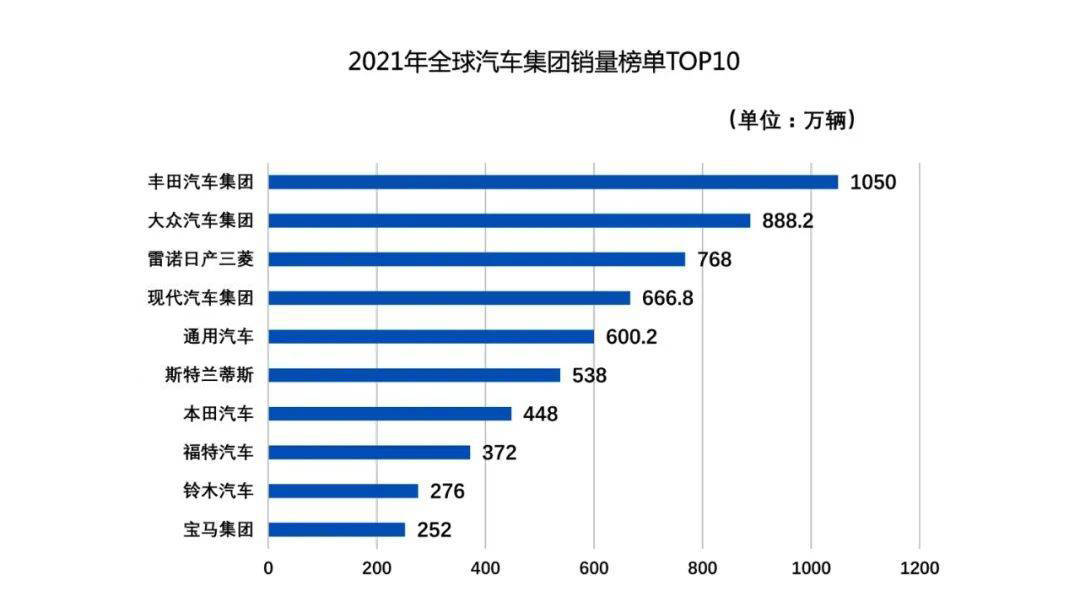 全球汽车集团销量座次重排现代第四大众第二日本成大赢家