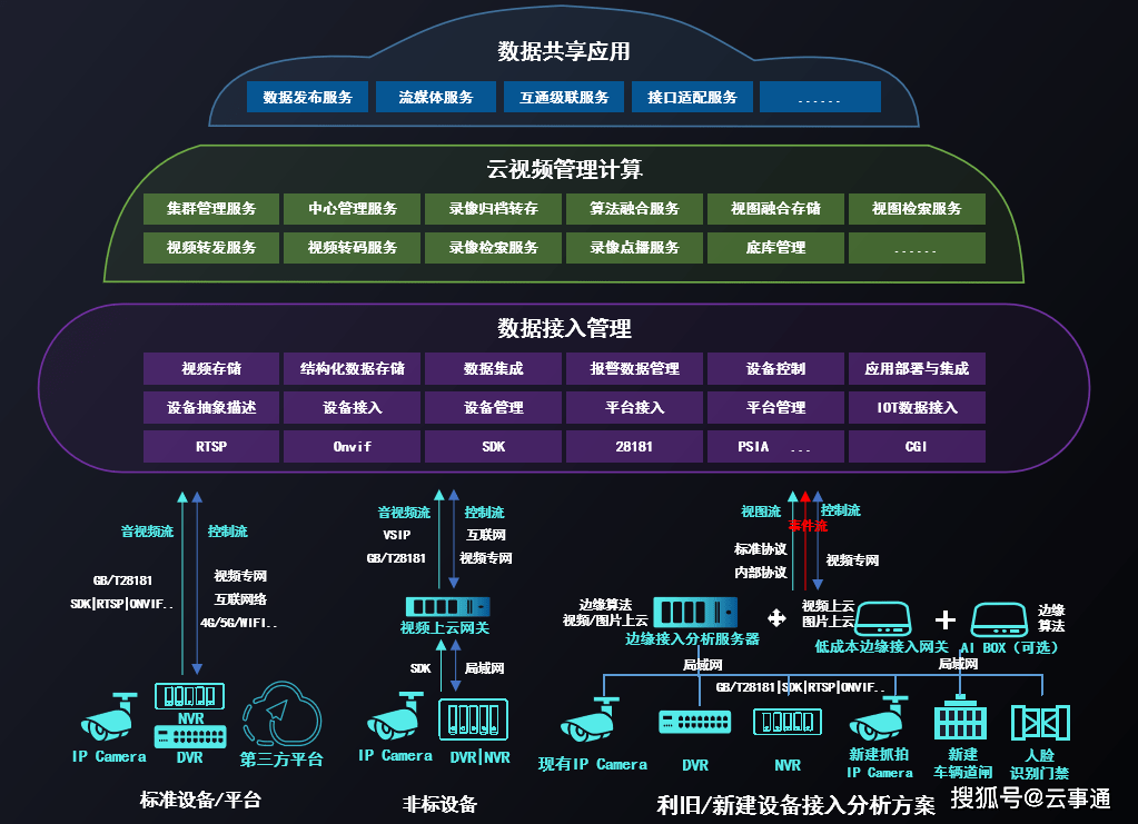 技术|2022年安防视频监控系统平台发展展望