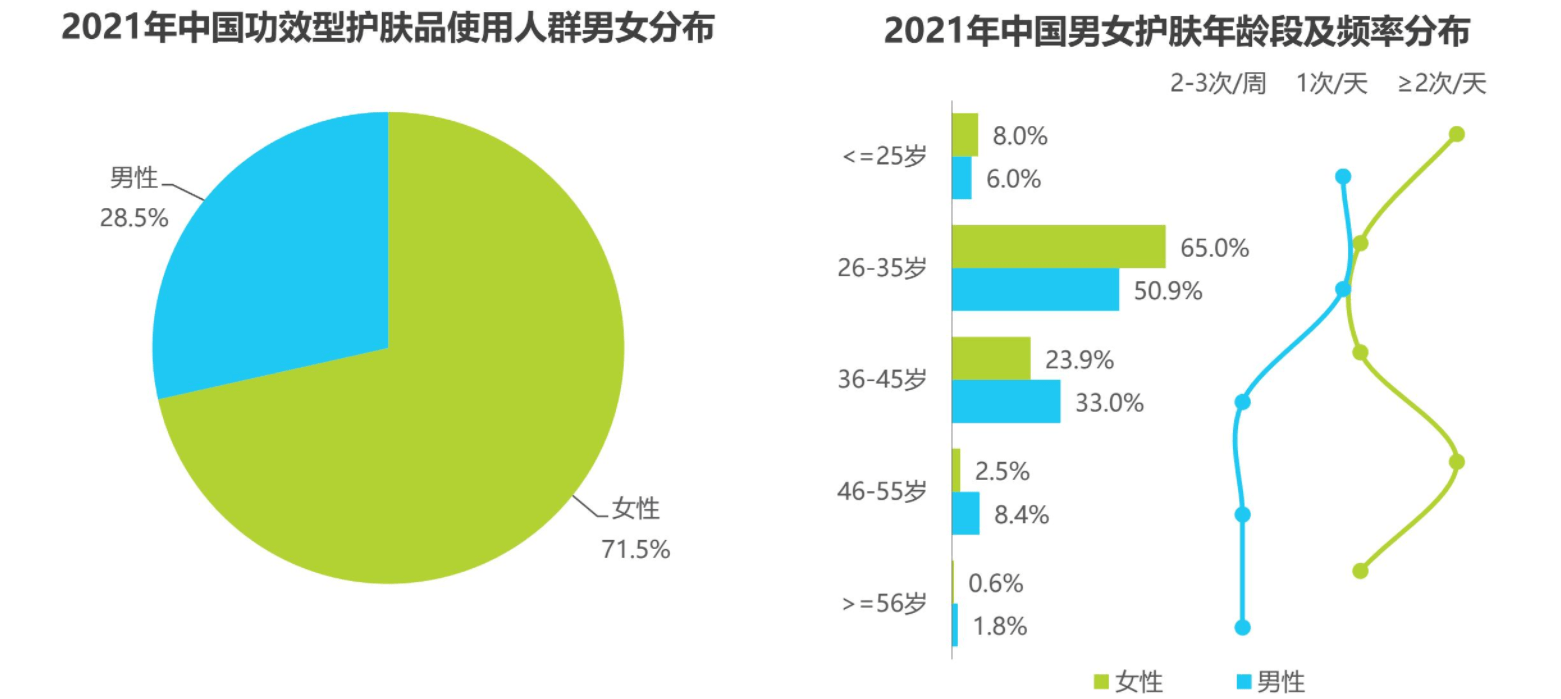 分析专业品牌咨询公司行舟品牌风口行业分析：功效型护肤品行业分析