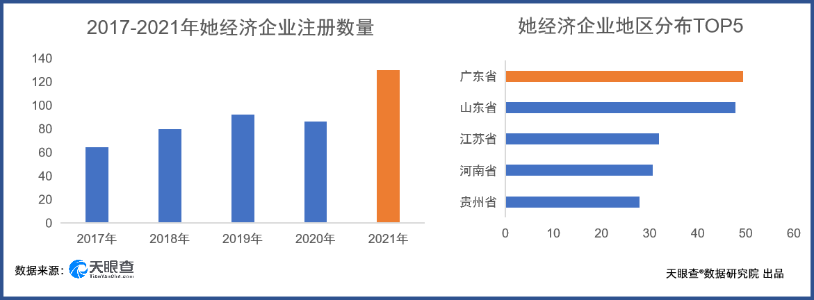 《天眼查发布“她经济”报告，面包与玫瑰，她们都有》