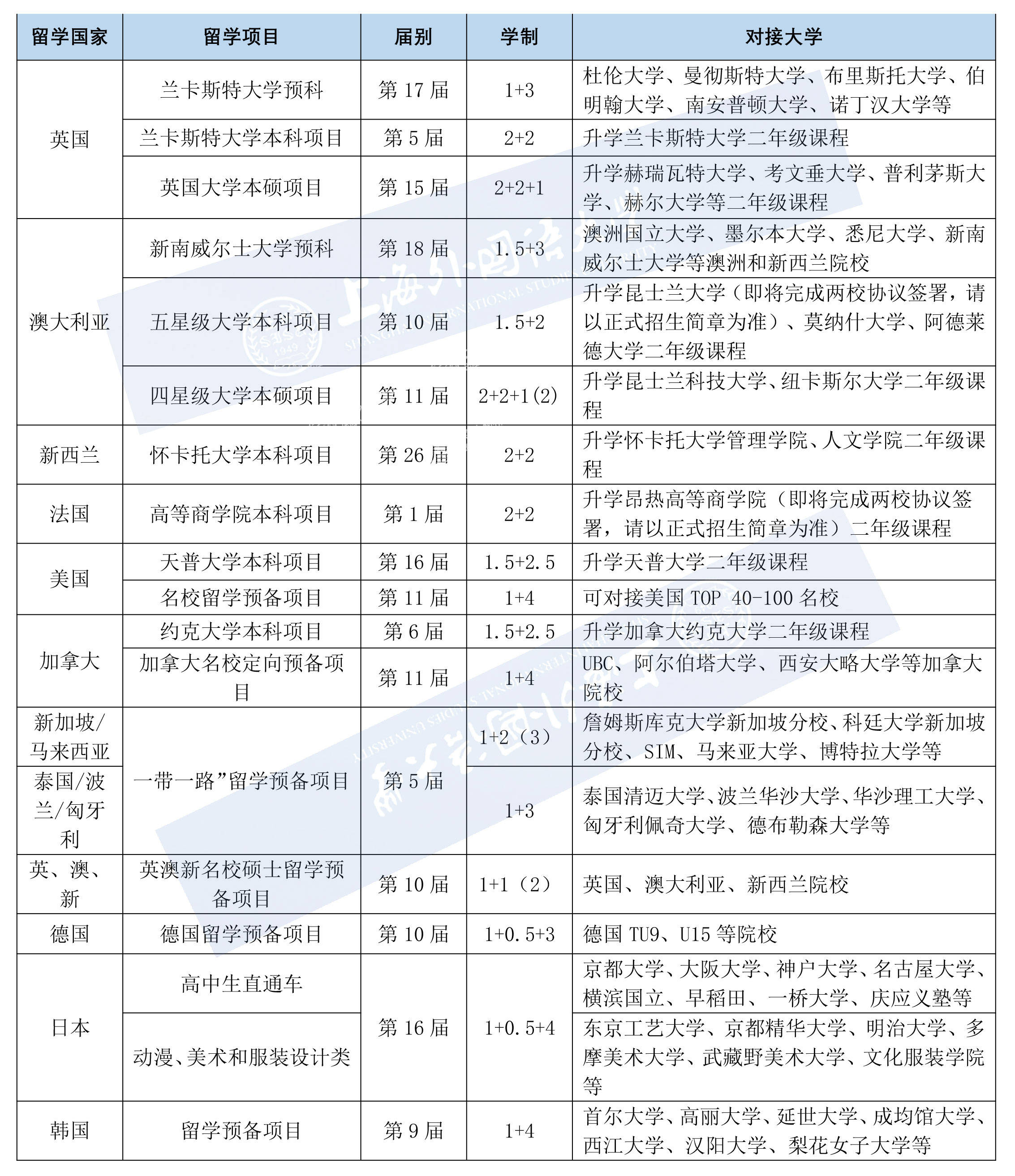 如何报名上海外国语大学海培2022年本硕留学项目