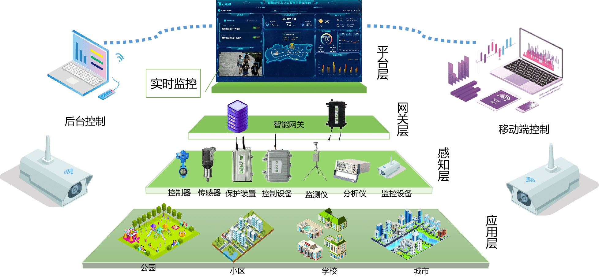 云点通智慧公园,解锁智慧公园新"玩法"_管理_系统_人工智能