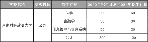 河南財經政法大學——信陽農林學院——鄭州師範學院—其中縮減導都