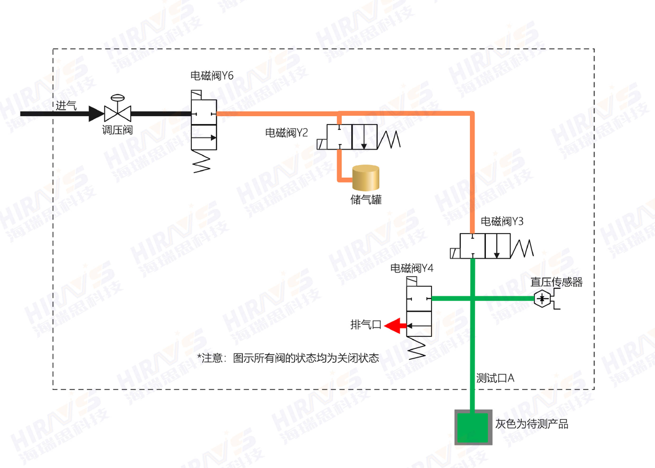 过程|气密性检测过程中为什么会出现负的泄漏值？