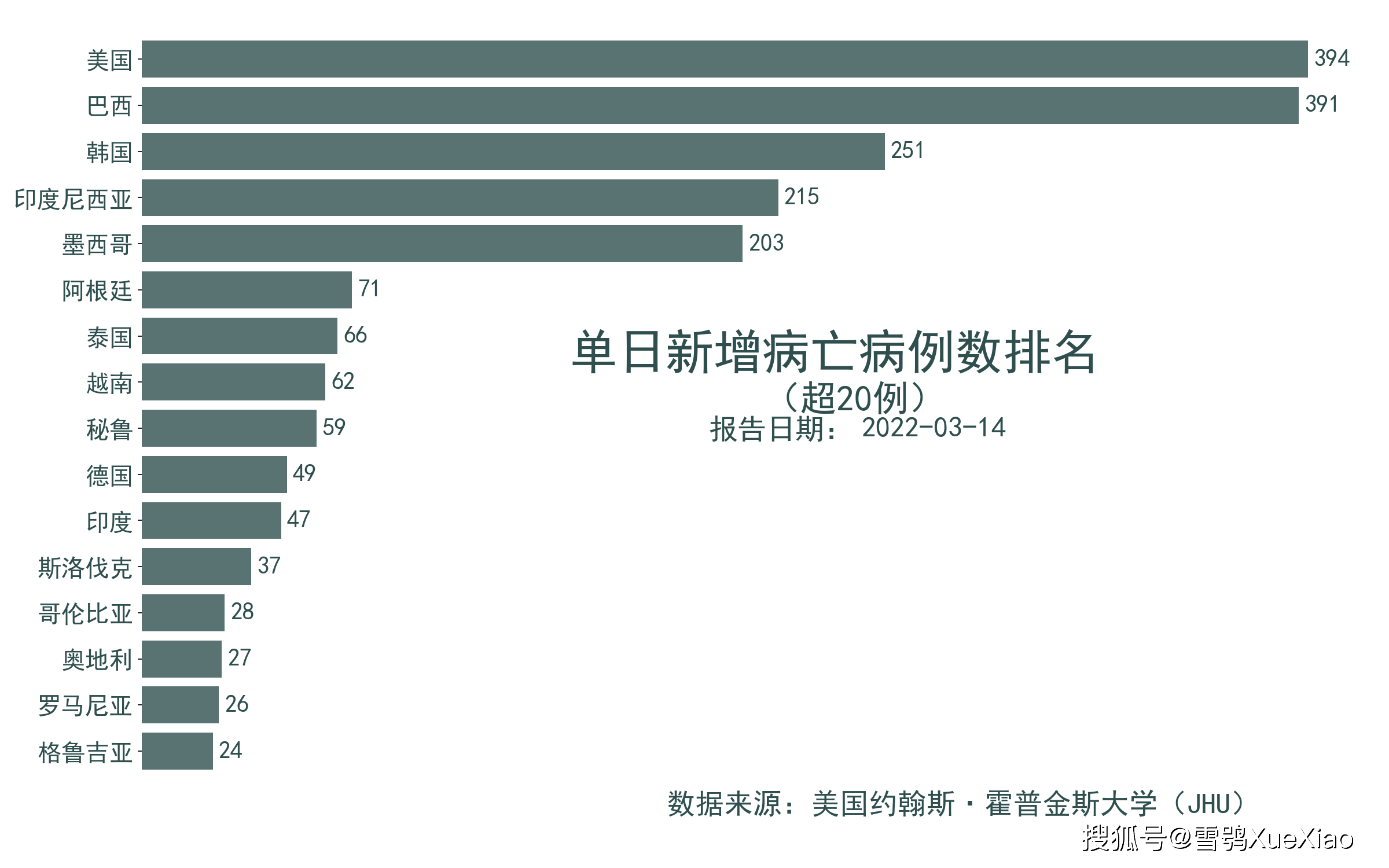 越南日增确诊超45万例全球新冠肺炎疫情2022314