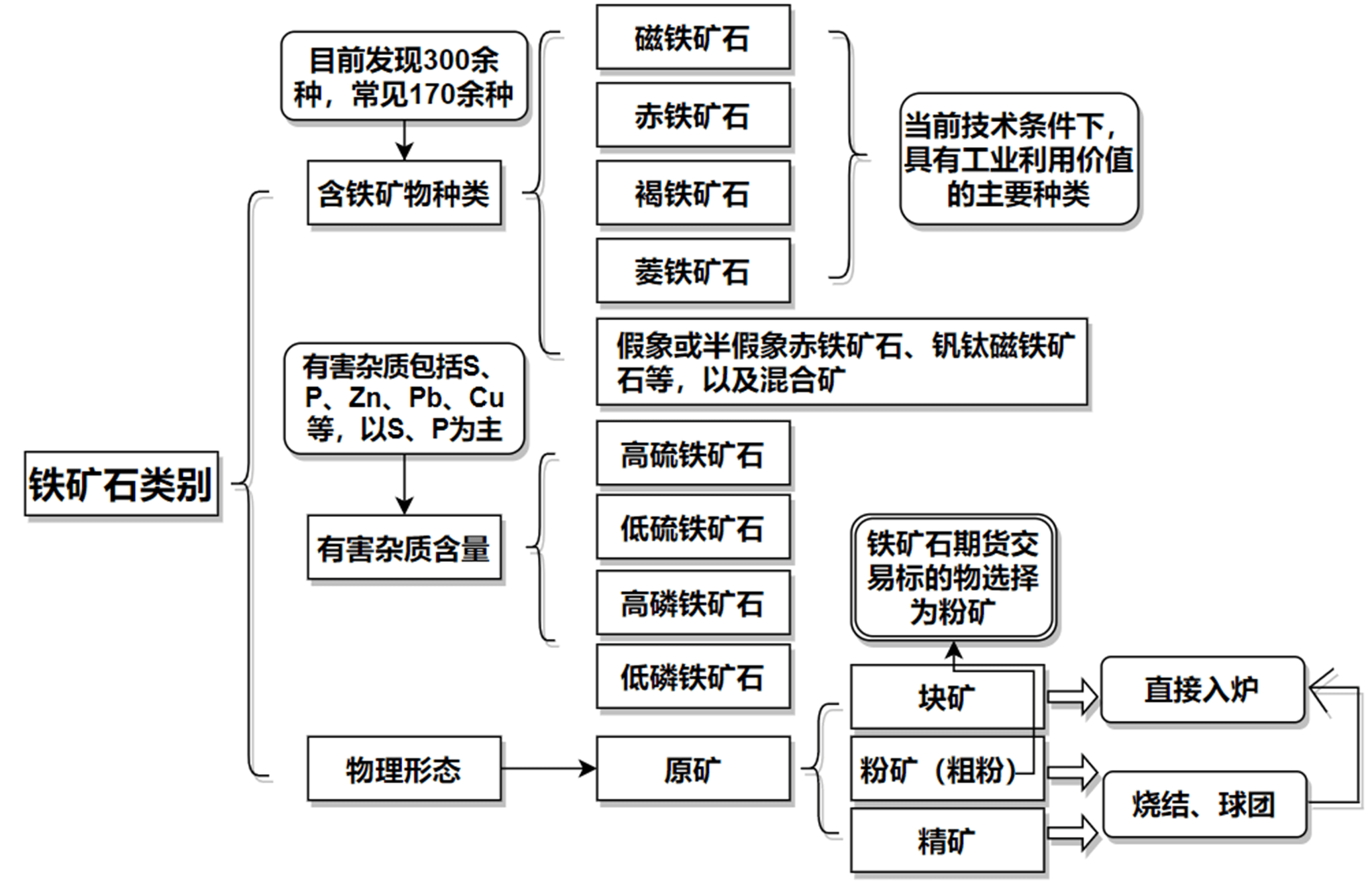品种介绍铁矿石期货基础知识