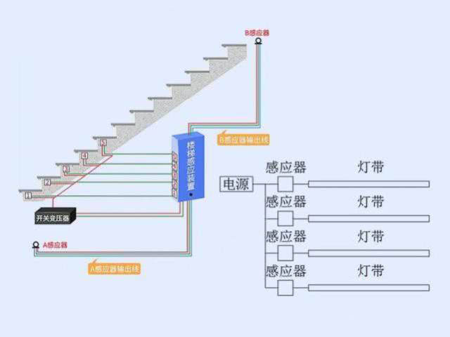 感应网红楼梯 卷对卷光电cob灯带营造氛围台阶