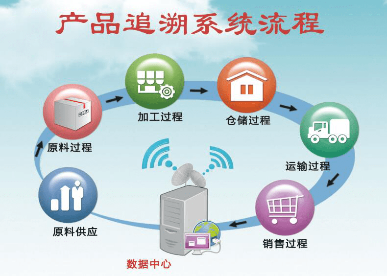 二维码溯源技术在食品行业的应用前景