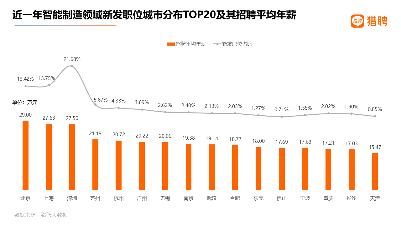 雷泽体育官网报告：智能制作范畴雇用均匀年薪2333万元深圳位置至多北京薪资最高(图4)