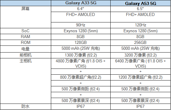 三星galaxy a33 5g,a53 5g登场:夹击iphone se_支持_功能_机身