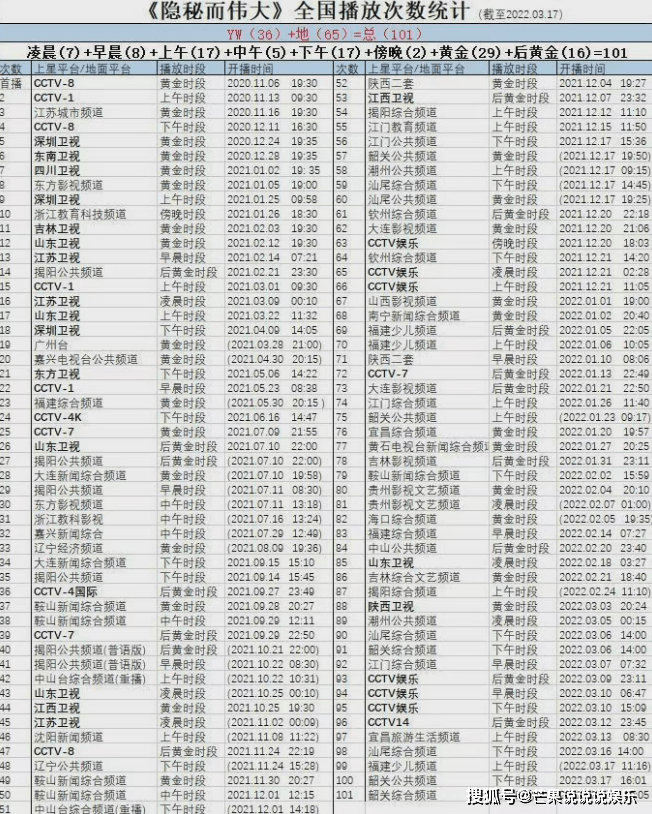 家族|2022年新剧播放表现：第一并不是《余生》，其中一部拿下21个热搜