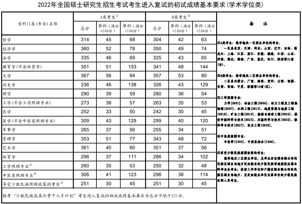 华中农业大学2022年硕士研究生招生复试分数线（不断更新中）