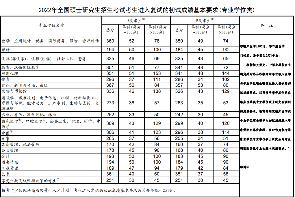 华中农业大学2022年硕士研究生招生复试分数线（不断更新中）