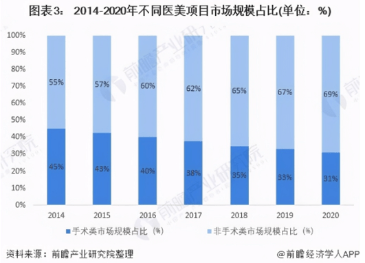 用户轻医美，居然是甜橙轻医美创始人杨帆提出的